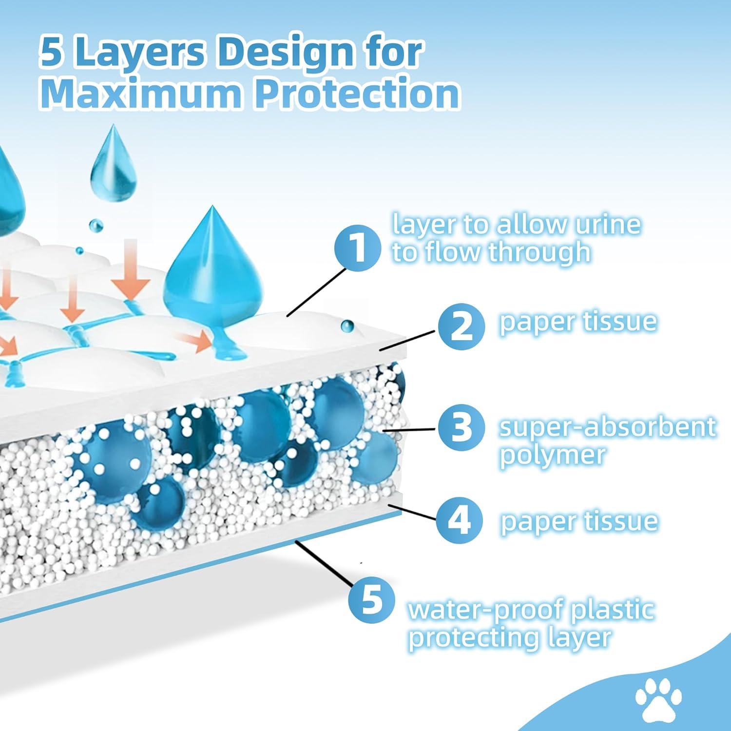 22″ X 22″ Puppy Training Pads in Bag, 5-Layer Leak-Proof Design and Quick-Dry, S