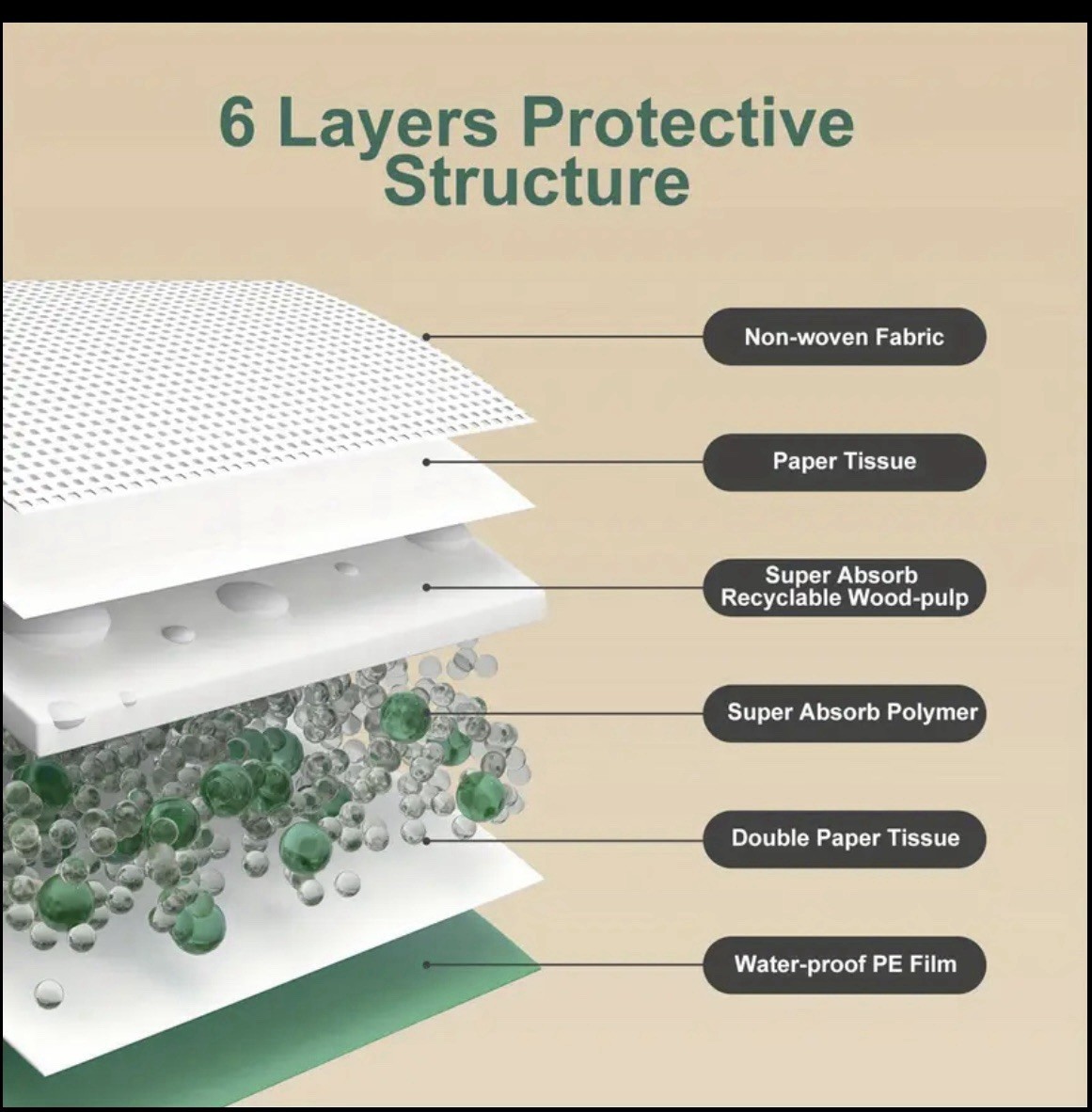 Heavy-Duty Leak Proof 6-Layer Multipurpose Absorbent Pads 24×24 150 Count USA