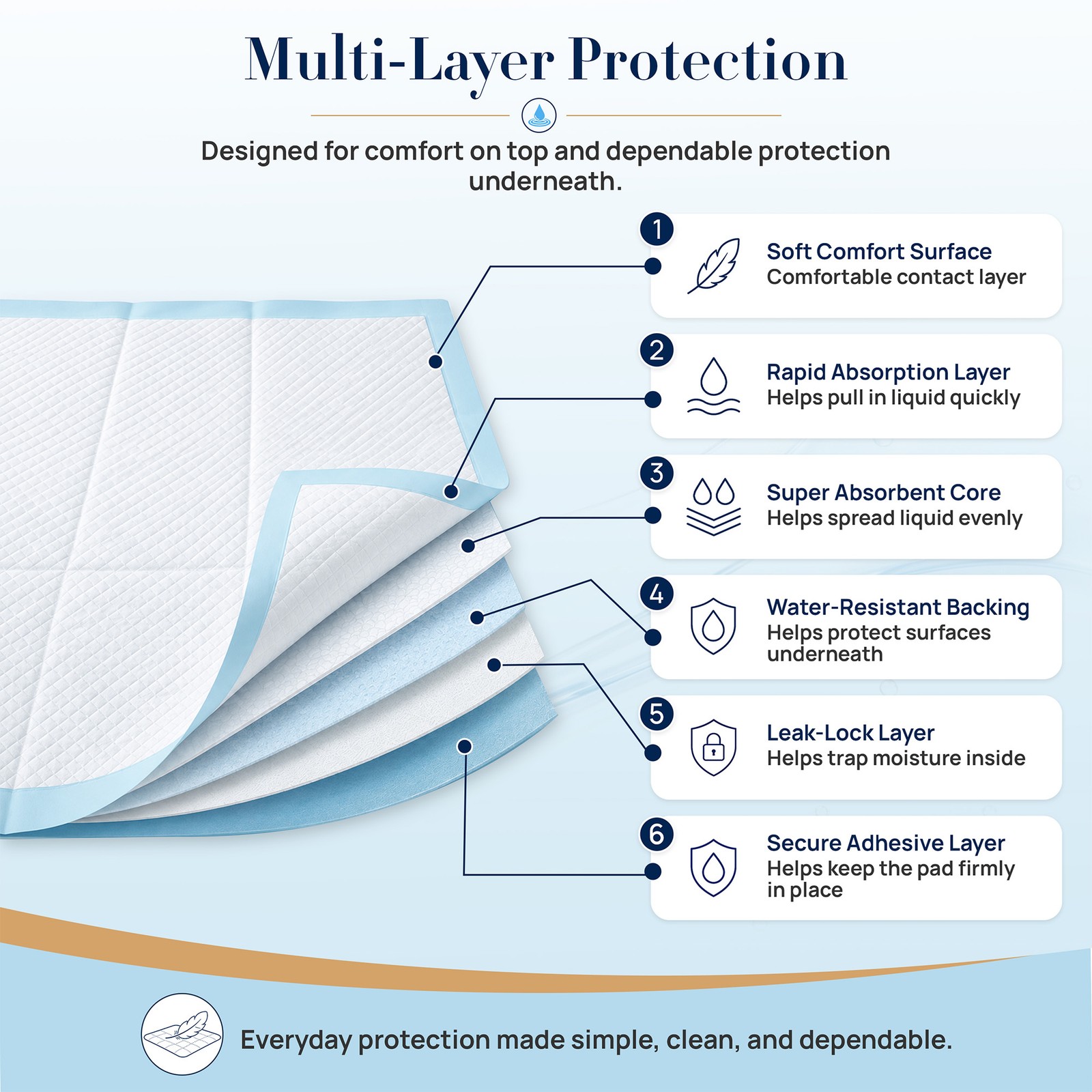 Padwell Absorbent Pads for Bed and Floor Protection, 22 x 22 Inches, 50 Count