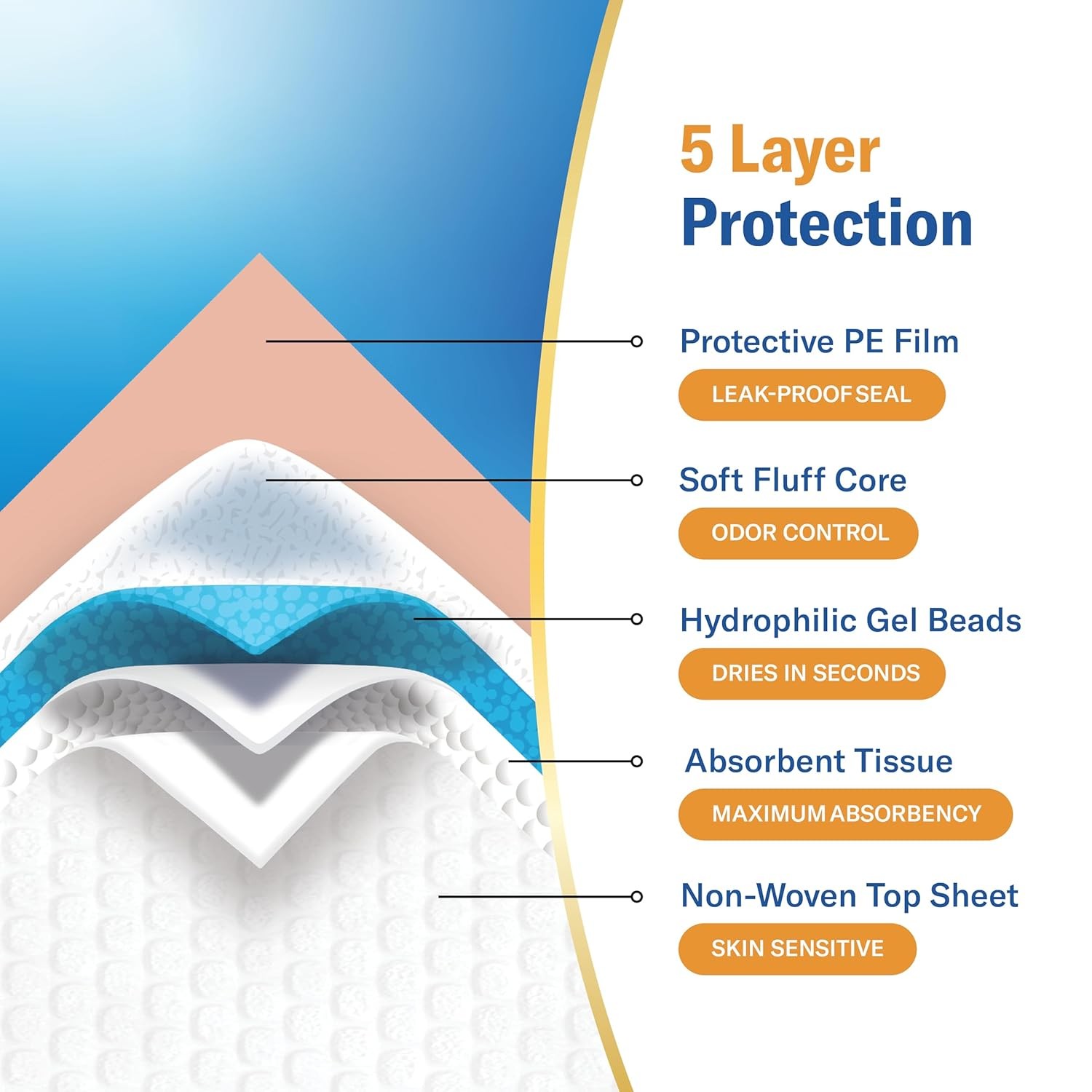 Chucks® Premium Disposable Underpads 30”x36” Ultra Thick Super Absorbent Chux