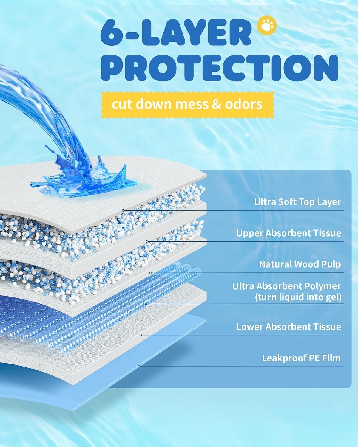 75-Pack XXL Puppy Pads, 38×28 in, 6-Layer Leak-Proof