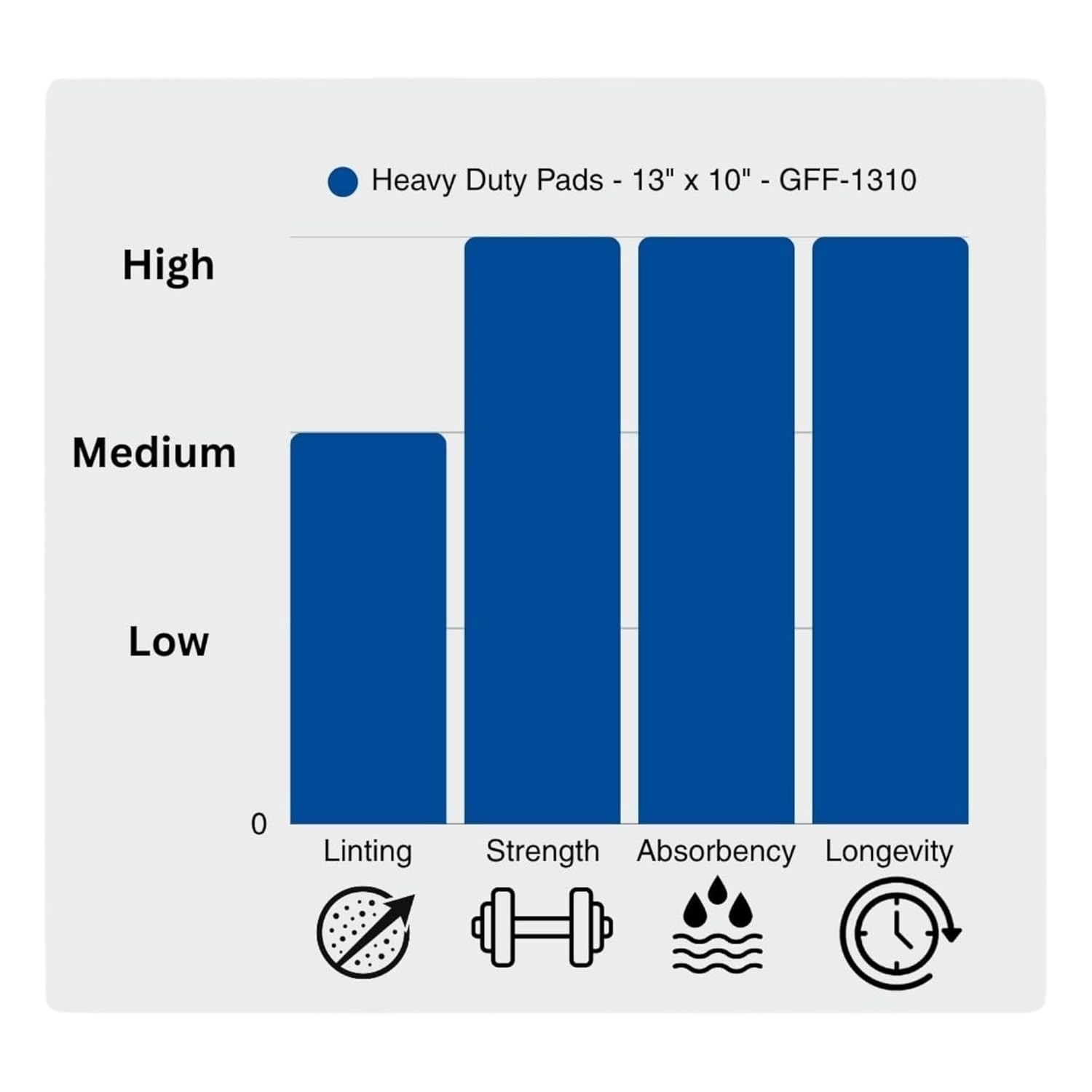 Universal Heavy Duty Absorbent Pads, 13″ x 10″, 100 Count | Three Ply, Maximu…