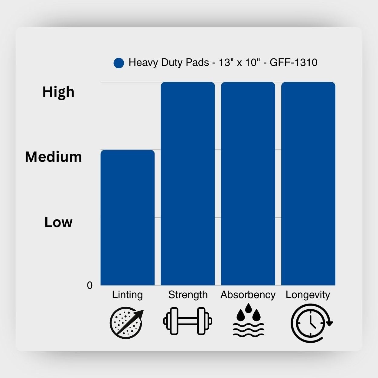 Universal Medium Duty Absorbent Pads, 13″ x 10″, 50 Count | Three Ply, Maximu…