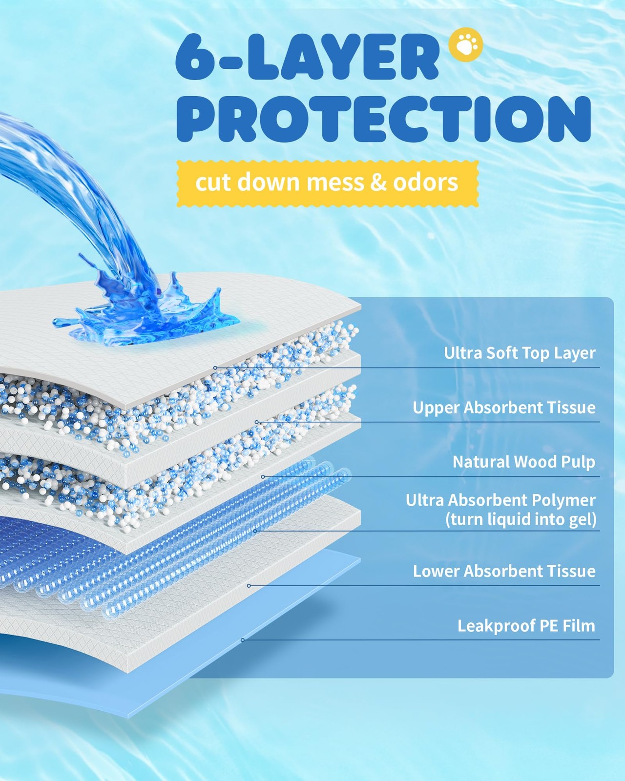 Puppy Pads 75-Pack XX-Large 38″ x 28″ 6-Layer Absorbent – Quick-Dry Potty