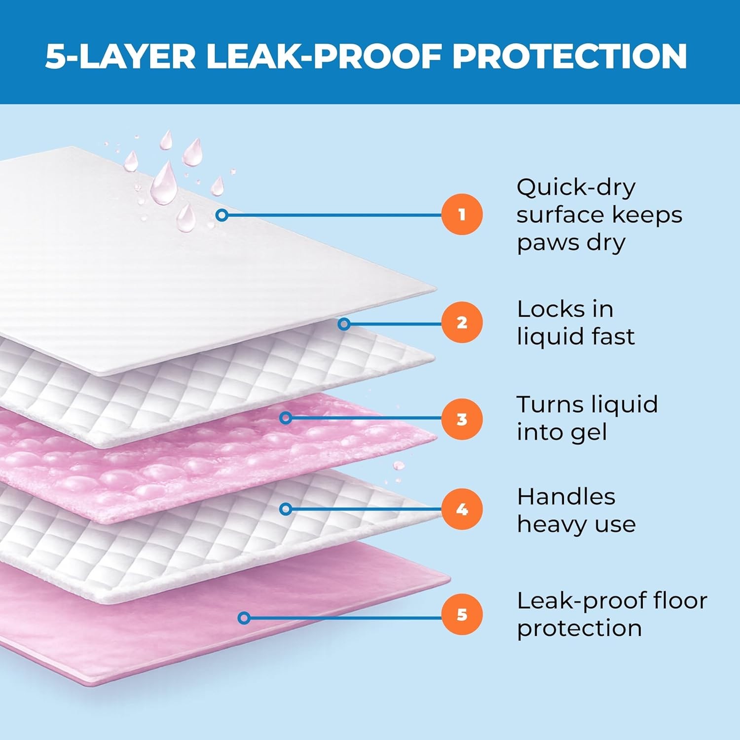 Disposable Puppy Pads 22.5×22 Large – Absorbent, Odor Control, Dog Training