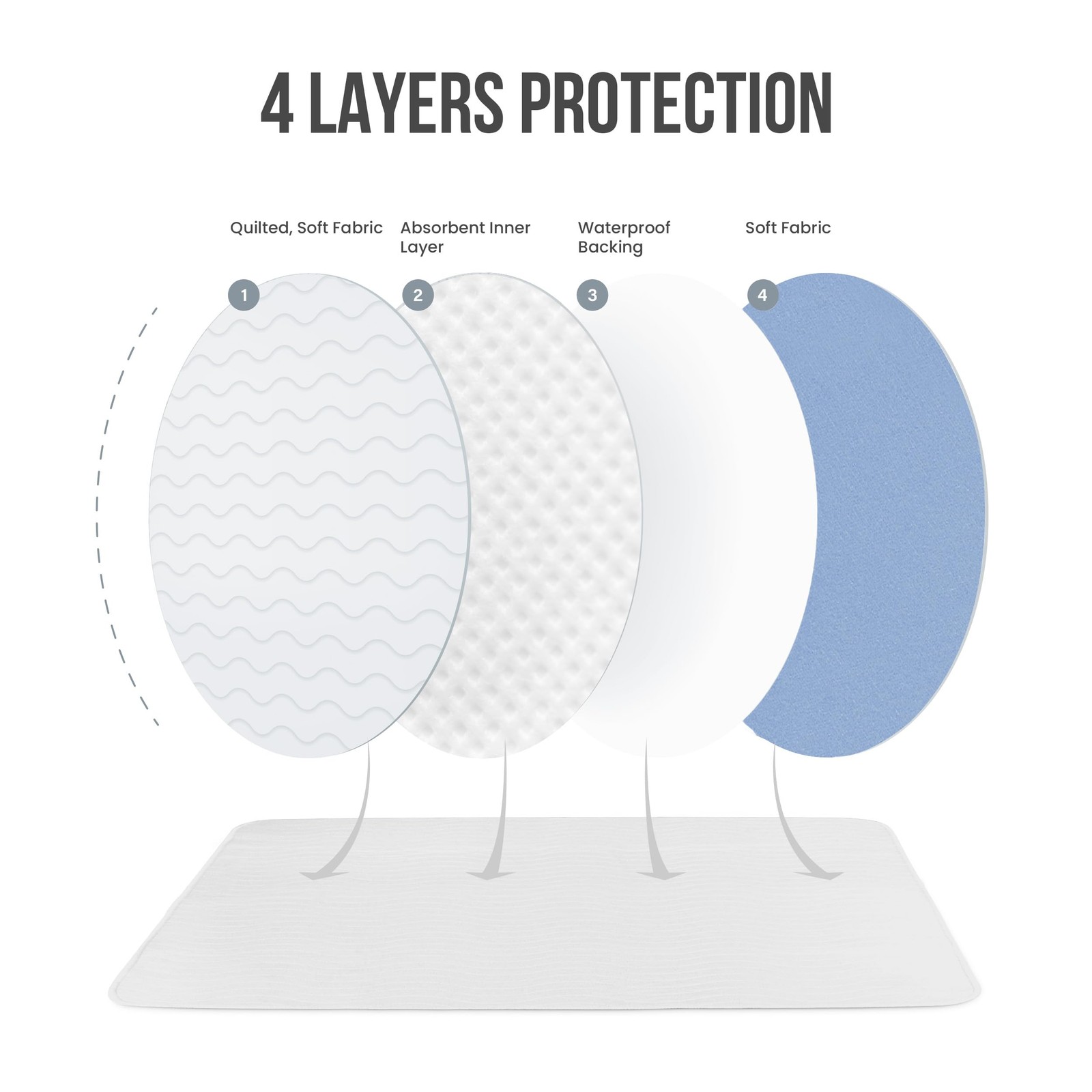 Washable Pee Pads for Dogs 34″ x 52″ (Pack of 4), Waterproof Incontinence Bed…