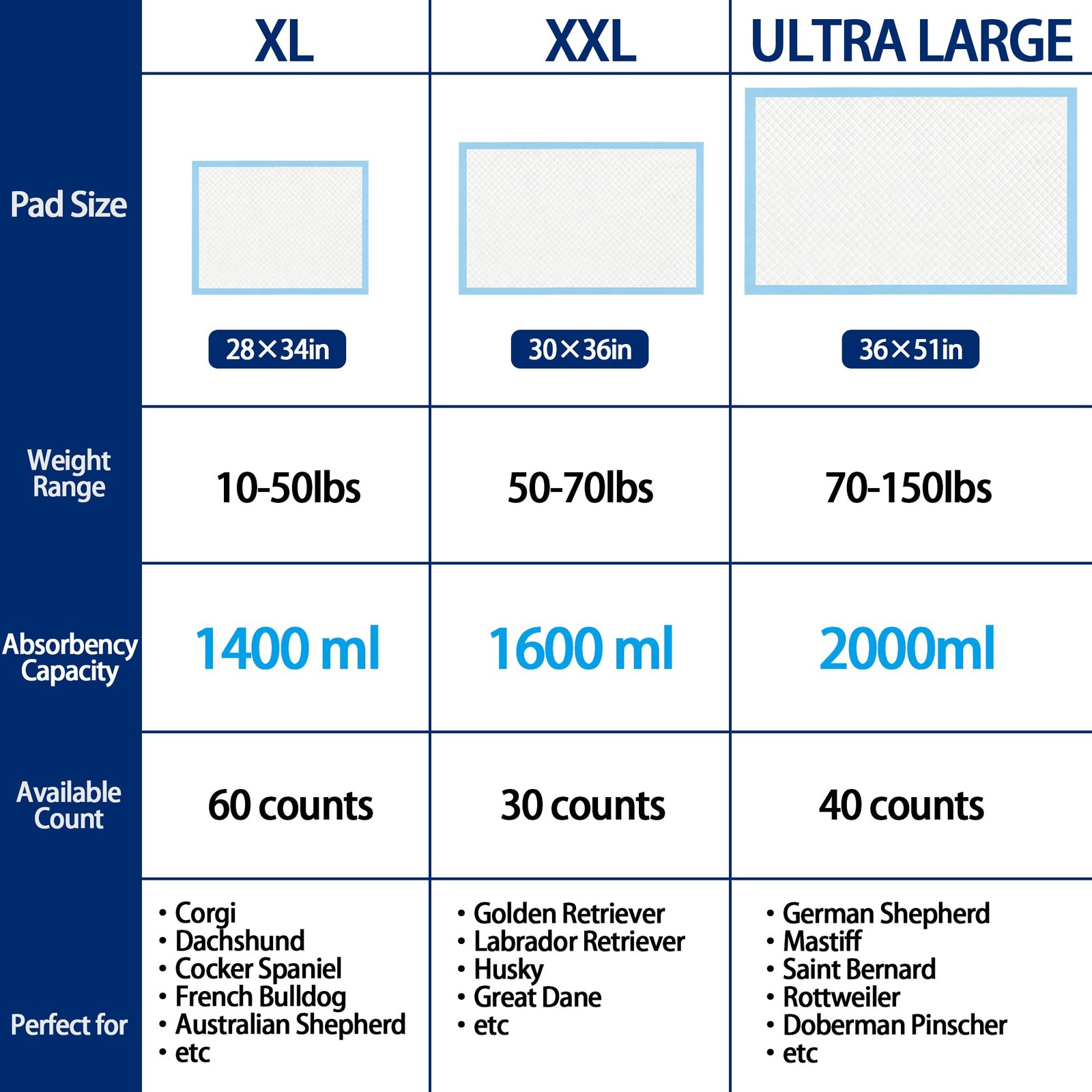 XXXXL Puppy Pads 36″x51″, 2000ml Dog Pee Pads, Leak-Proof 40 Ct