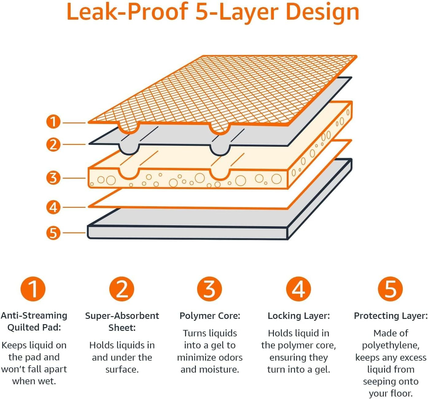 Heavy Duty Dog and Puppy Pee Pads, 5-Layer Leak-Proof Ultra Absorbent, Quick-Dry