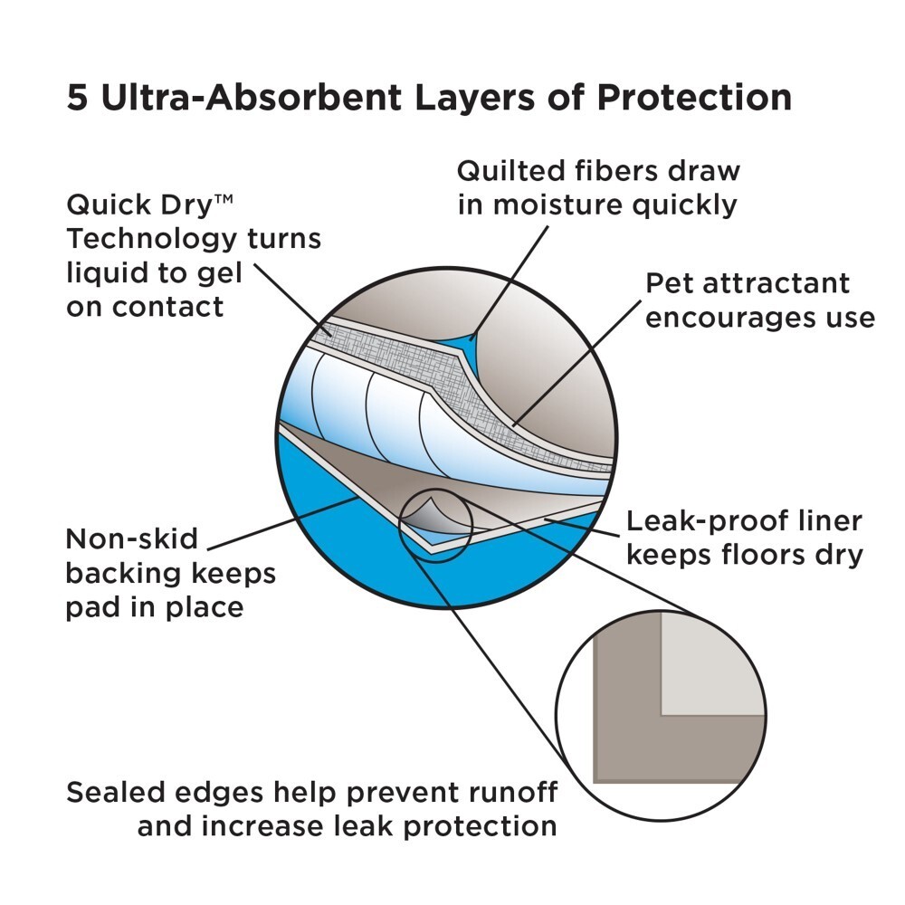Puppy Pads 17×24″ Super Absorb 5-Layer Quilted Gel + Baking Soda 8-10hrs Reuse
